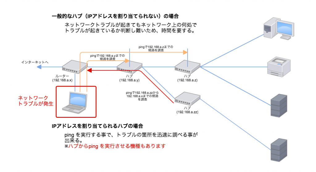 複数ハブが存在するネットワークでのハブ選び